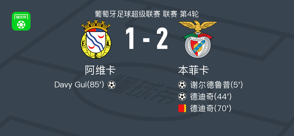 本菲卡2-1阿维卡,德迪奇建功,谢尔德鲁普破门
